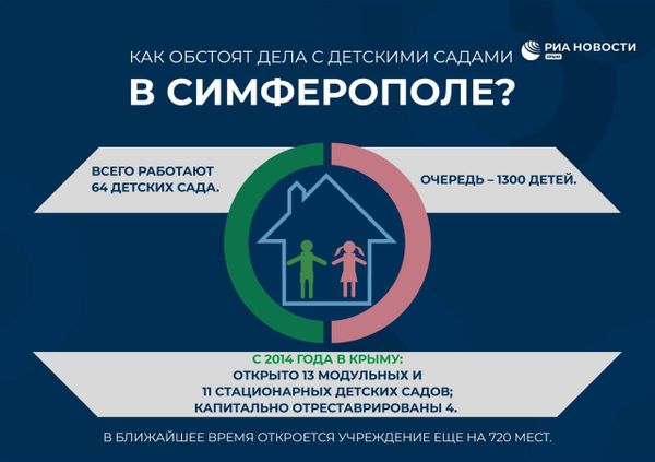 Детские сады Симферополя