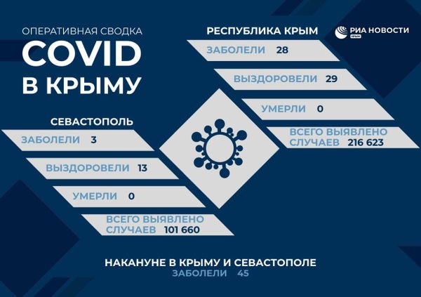 Коронавирус в Крыму на 10 мая 2023