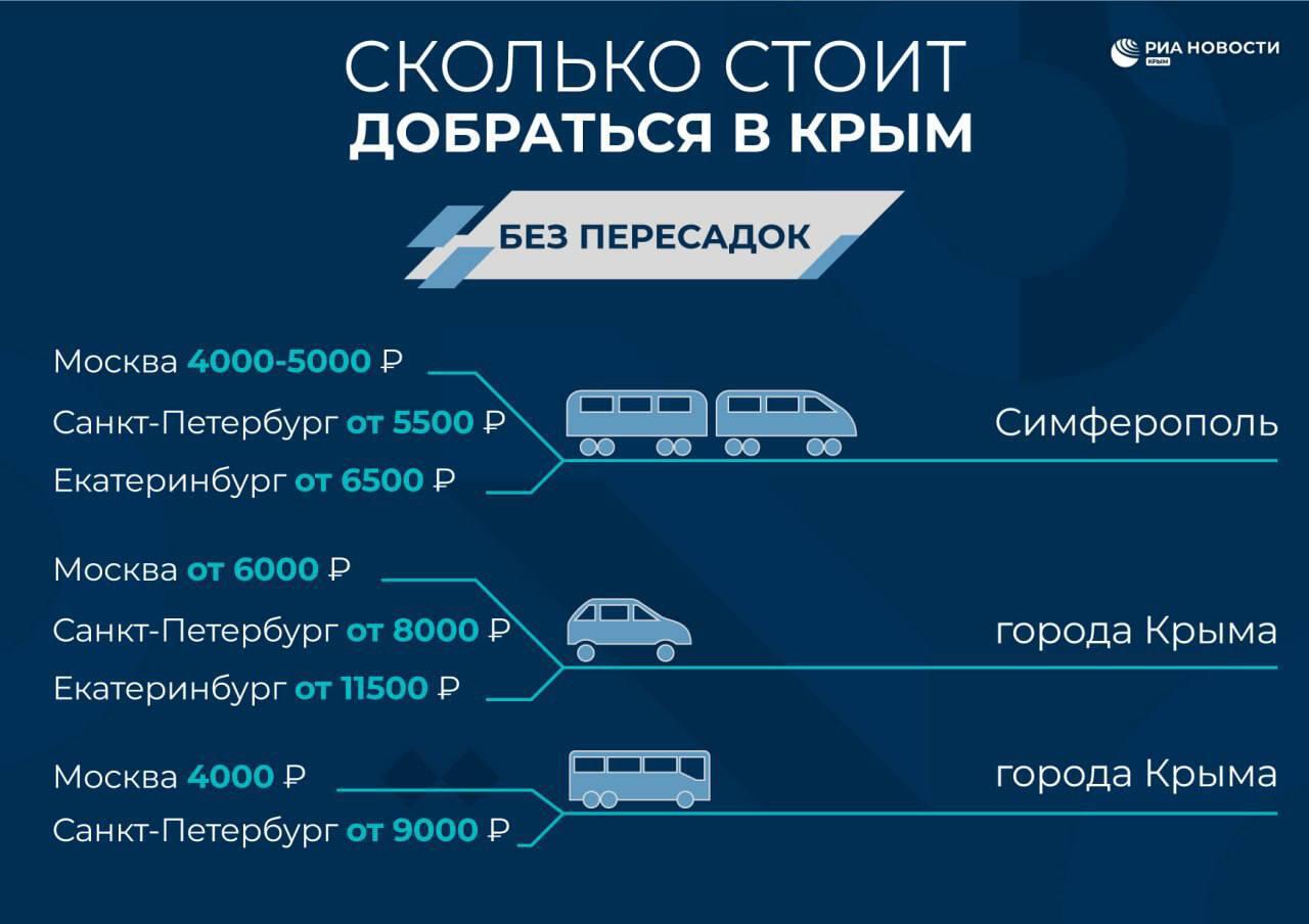 Сколько стоит добраться в Крым без пересадок