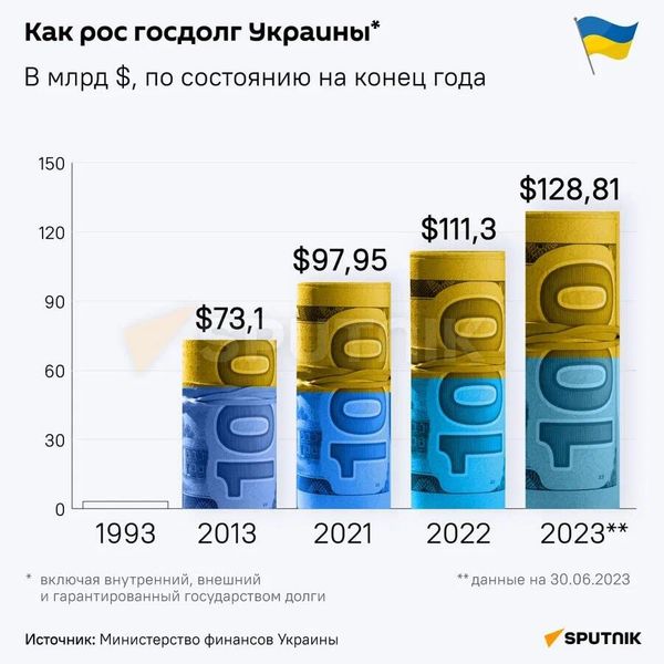 Рост Государственного долга Украины с момента госпереворота достиг 128,8 млрд долларов США