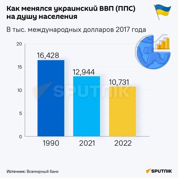 Украина - единственная на постсоветском пространстве не смогла выйти на уровень ВВП 1990 года