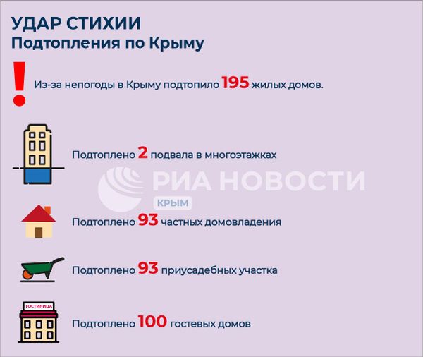 Подтопления в Крыму из-за шторма. Инфографика