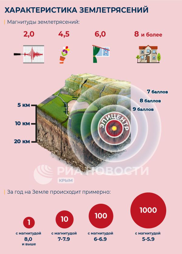 Характеристика землетрясений