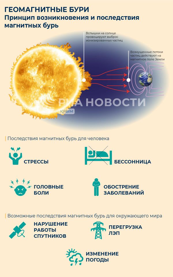 Как возникают и на что влияют магнитные бури. Инфографика Как возникают и на что влияют магнитные бури. Инфографика