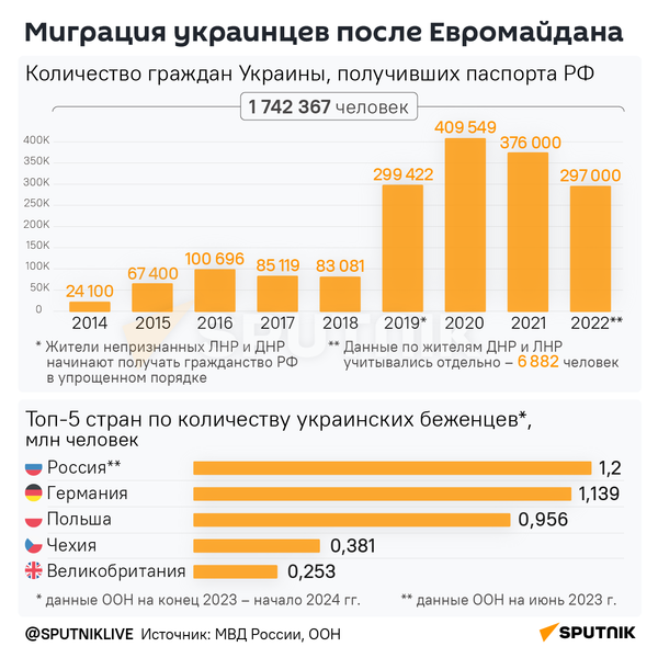 Сколько человек покинуло Украину после госпереворота. Инфографика