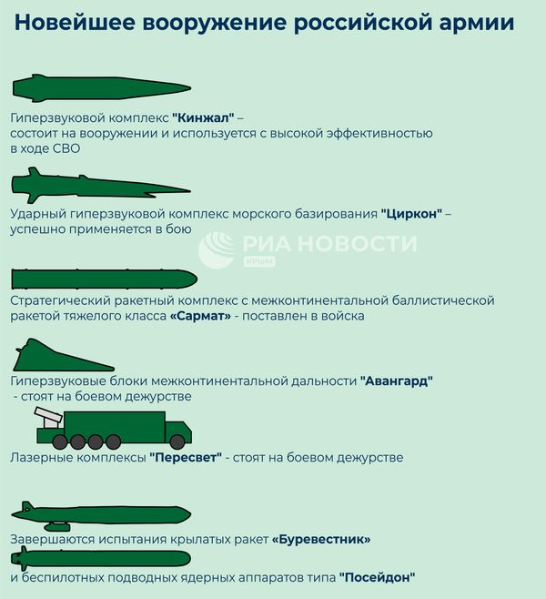 Новейшее вооружение российской армии. Инфографика