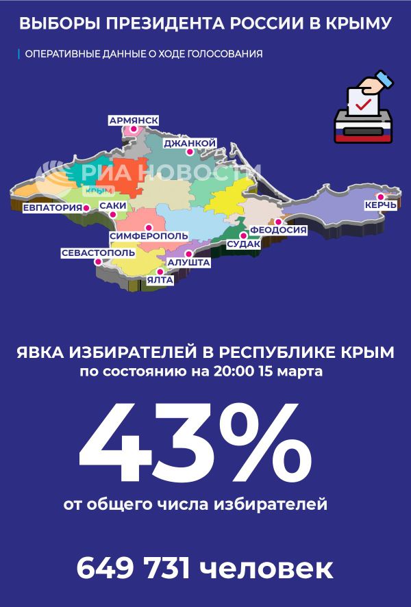 Явка в Республике Крым на 20.00 15 марта