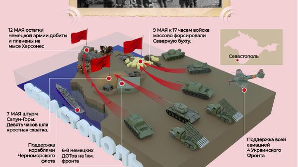 ИГ Освобождение Крыма. Освобождение Севастополя
