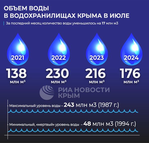 Объем воды в водохранилищах Крыма в июле