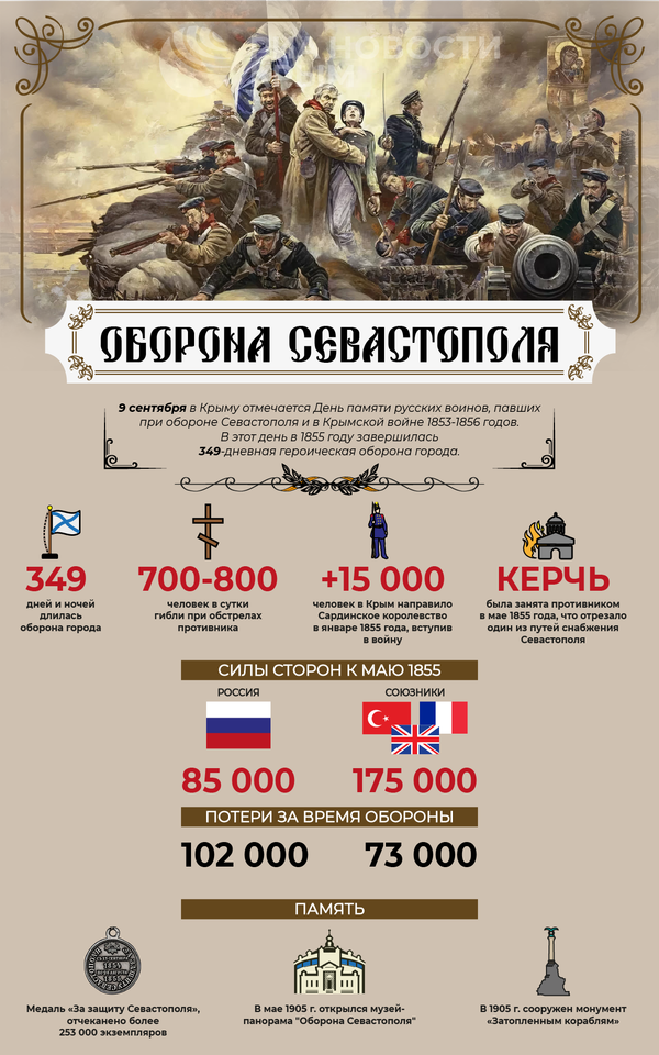 Оборона Севастополя в годы Крымской войны 1853-1856 годов
