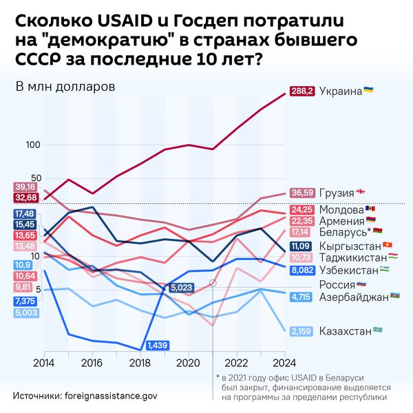 Сколько USAID и Госдеп потратили на демократию в странах бывшего СССР за последние 10 лет. Sputnik Ближнее зарубежье
