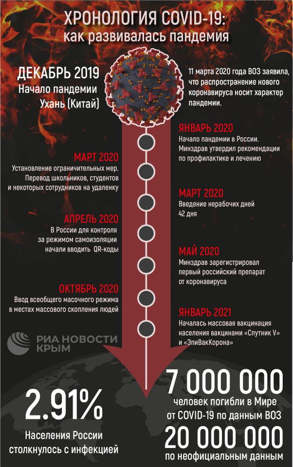 Инфографика РИА Новости Крым к годовщине с начала пандемии COVID-19