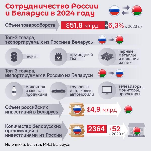 Сотрудничество России и Белоруссии
