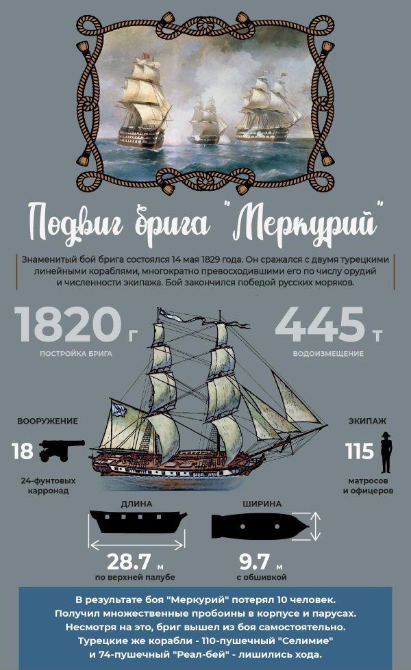 196 лет назад произошло одно из самых героических сражений – подвиг брига Меркурий