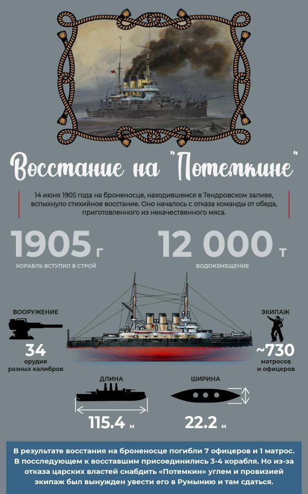 Броненосец Потемкин: 120 лет со дня восстания – инфографика