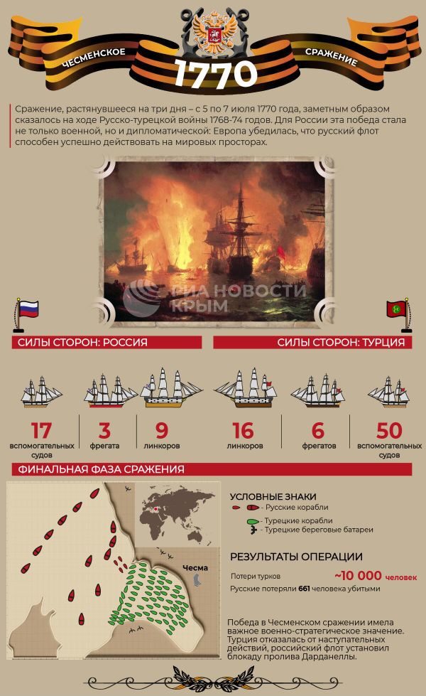 Чесменское сражение. Инфографика