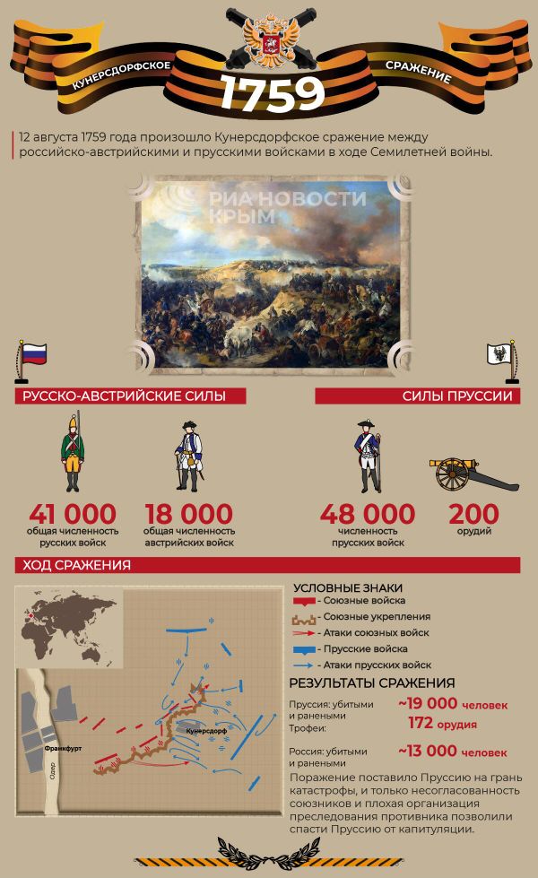 Сражение под Кунерсдорфом. Инфографика