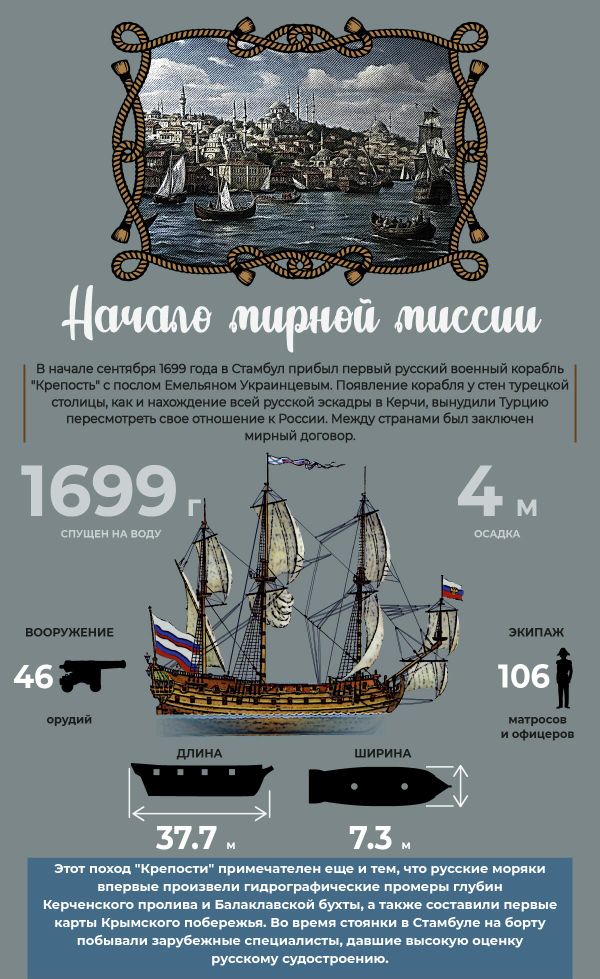 Корабль Крепость в Константинополе – инфографика
