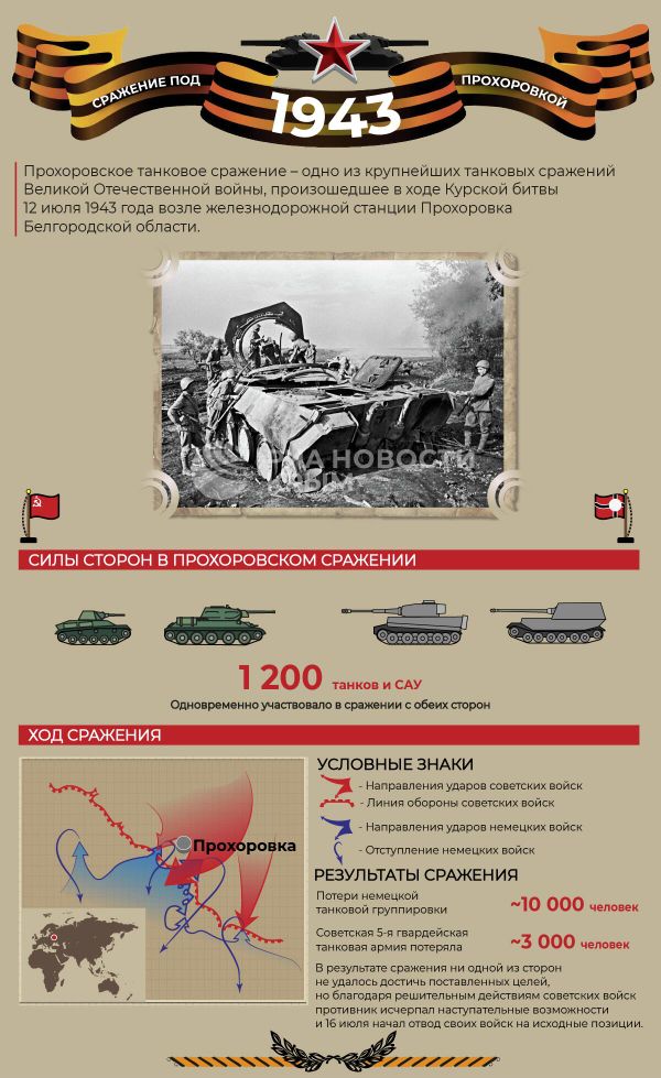 12 июля под Прохоровкой произошло крупнейшее танковое сражение 