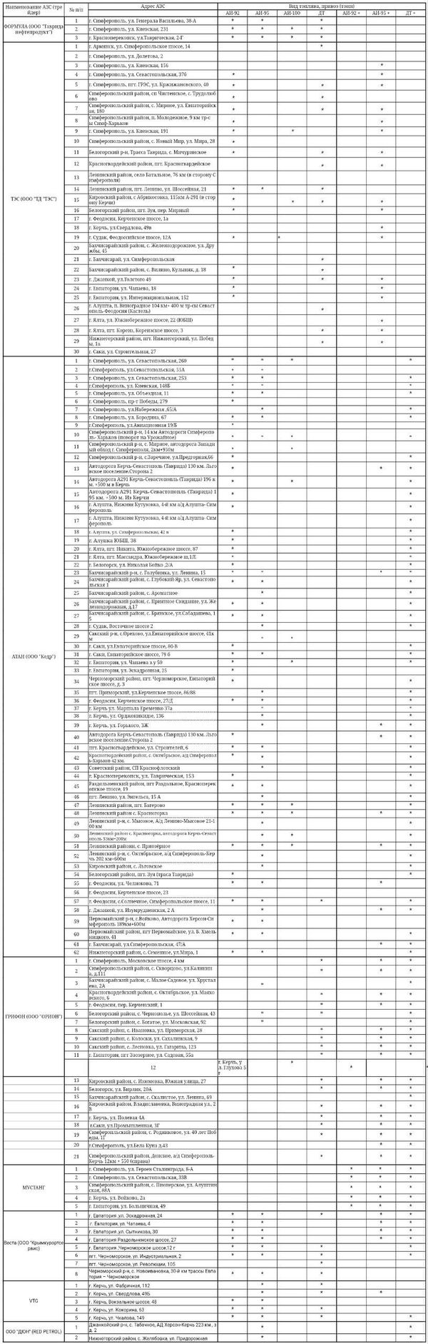 Список АЗС с бензином по состоянию на 20 октября