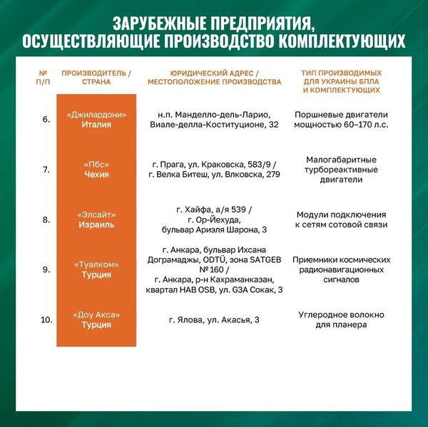 Минобороны РФ обнародовало адреса предприятий по производству дронов для ВСУ в Европе