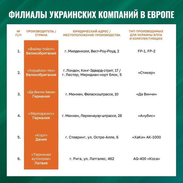 Минобороны РФ обнародовало адреса предприятий по производству дронов для ВСУ в Европе