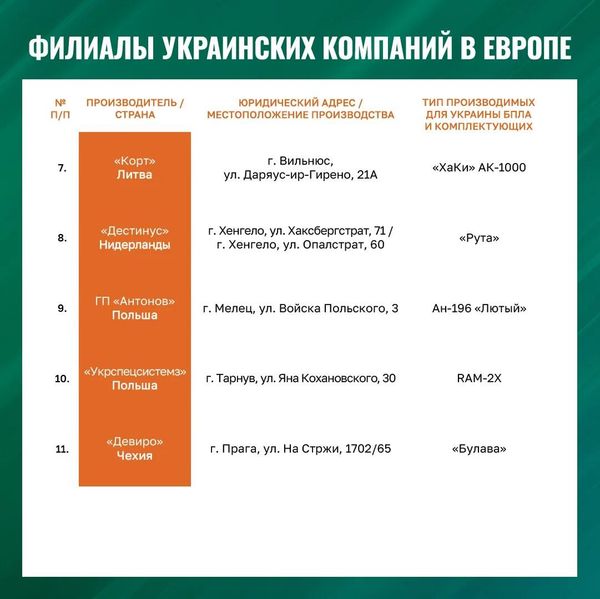 Минобороны РФ обнародовало адреса предприятий по производству дронов для ВСУ в Европе