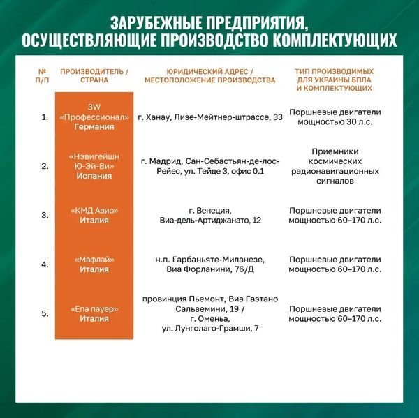 Минобороны РФ обнародовало адреса предприятий по производству дронов для ВСУ в Европе