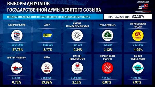 Предварительные итоги голосования на выборах в Госдуму