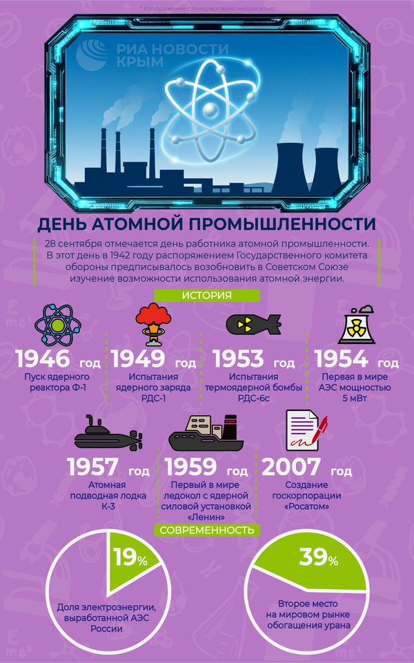 День работника атомной промышленности – инфографика