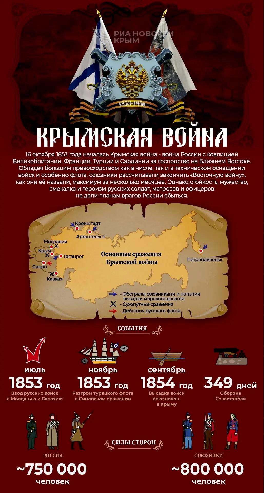 Как начиналась Крымская война