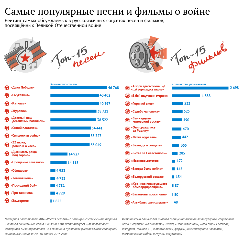 Самые популярные песни и фильмы о войне