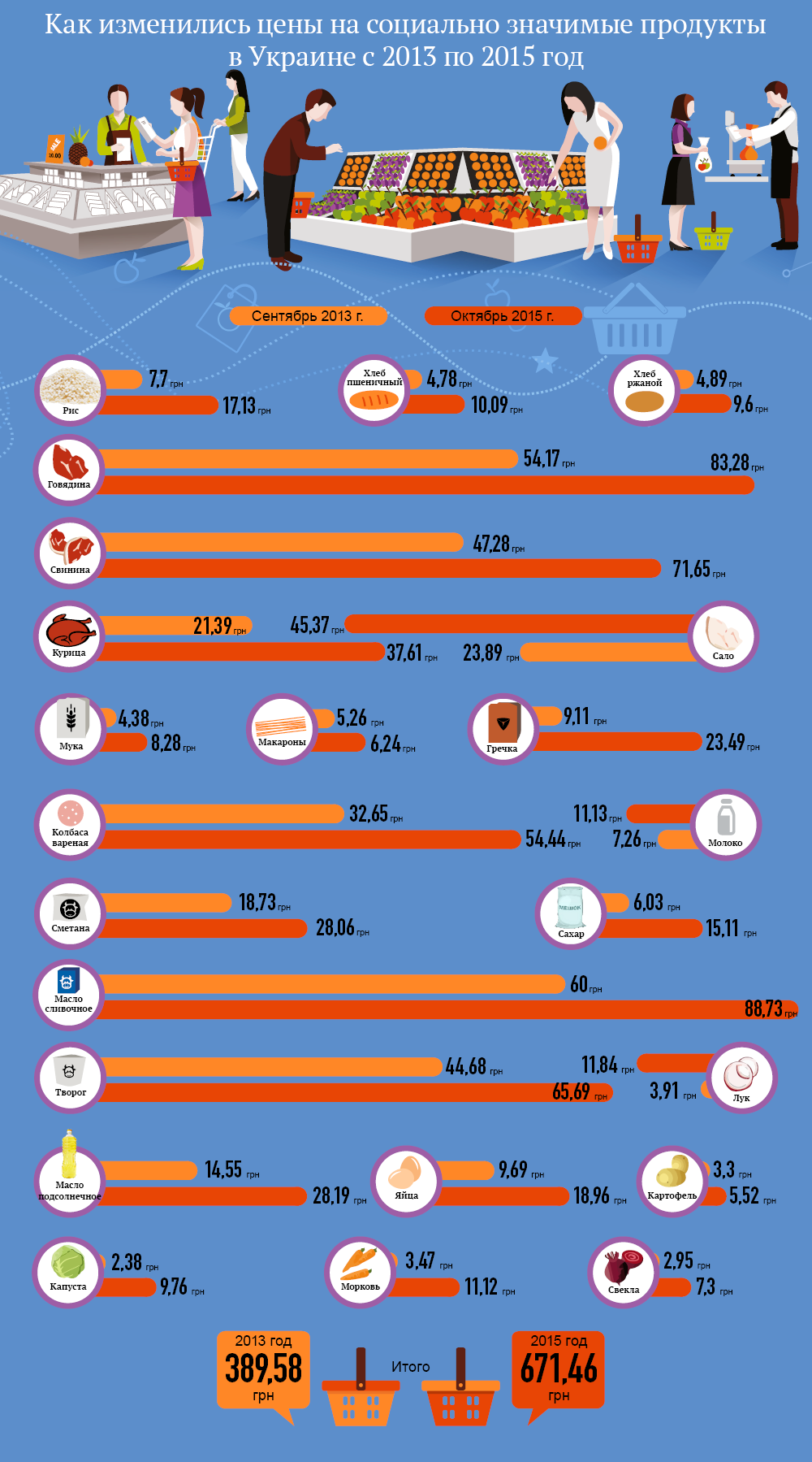 Подорожание продуктов на Украине
