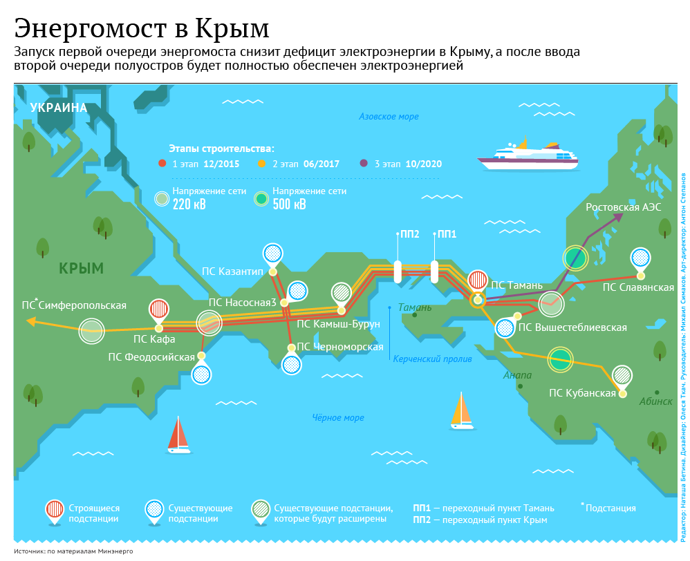 Энергомост из Кубани в Крым