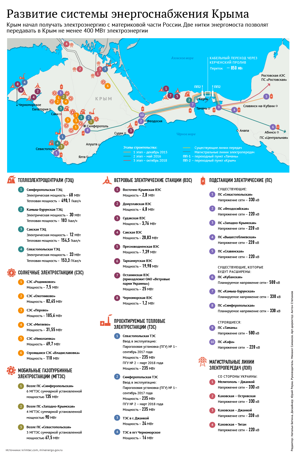 Развитие системы энергоснабжения Крыма