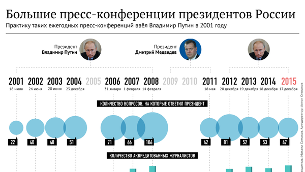 Большие пресс-конференции президентов России