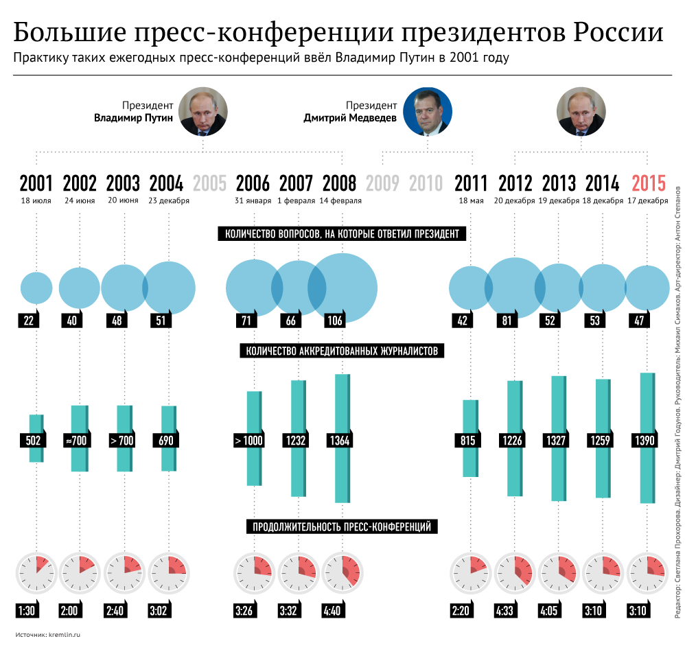 Большие пресс-конференции президентов России