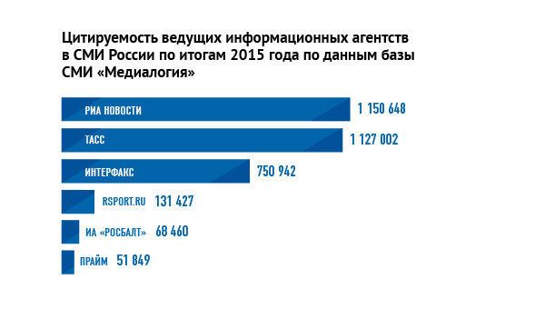 Цитируемость ведущих информационных агентств в СМИ России по итогам 2015 года по данным базы СМИ Медиалогия  