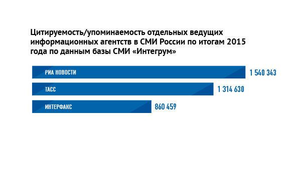 Цитируемость/упоминаемость отдельных ведущих информационных агентств в СМИ России по итогам 2015 года по данным базы Интегрум  