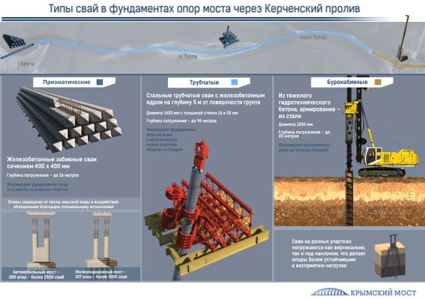 Типы свай в фундаментах опор моста через Керченский пролив