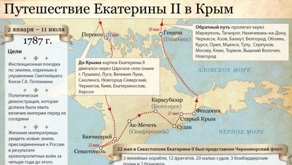 Путешествие Екатерины II в Крым