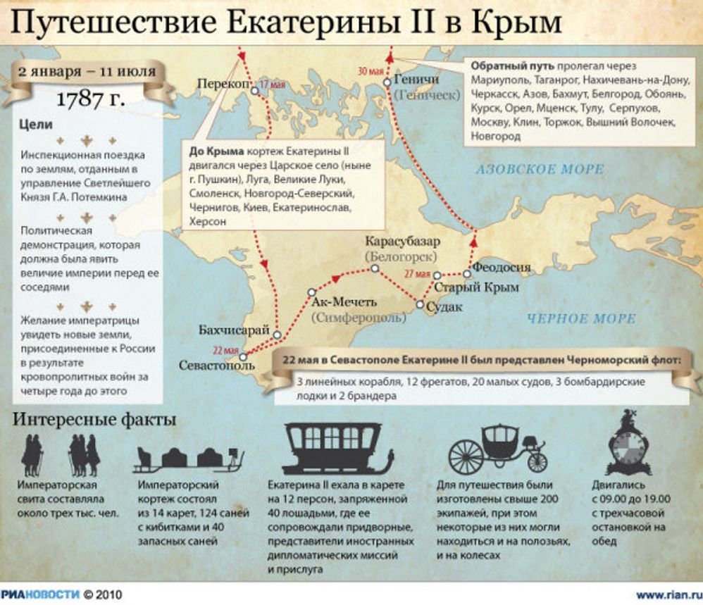 Путешествие Екатерины II в Крым