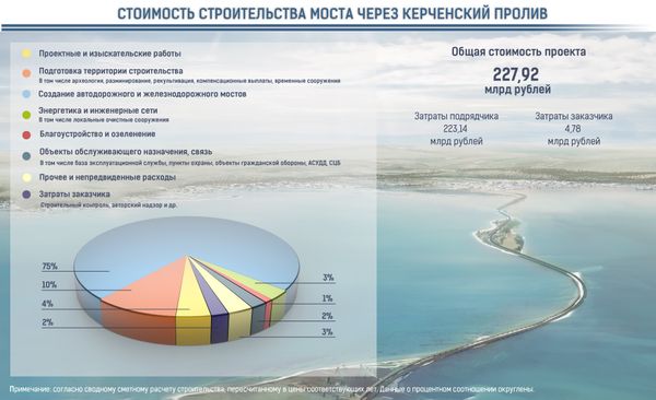 Составляющие стоимости строительства Крымского моста. Инфографика