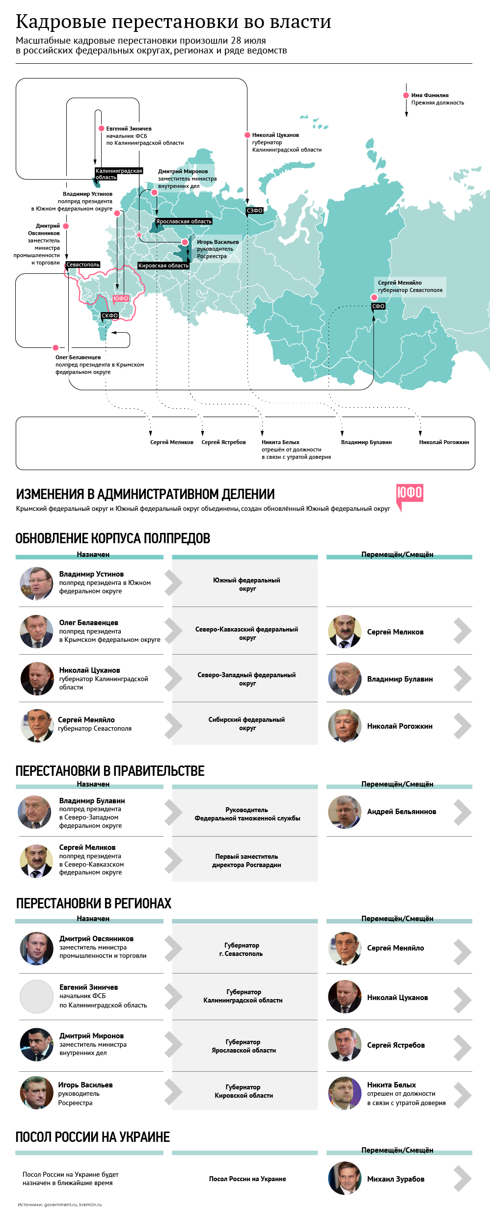 Кадровые перестановки во власти