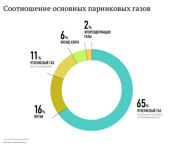 Соотношение основных парниковых газов