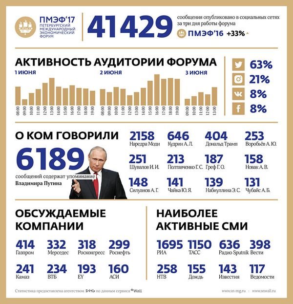 Организаторы ПМЭФ назвали РИА Новости самым активным СМИ на форуме