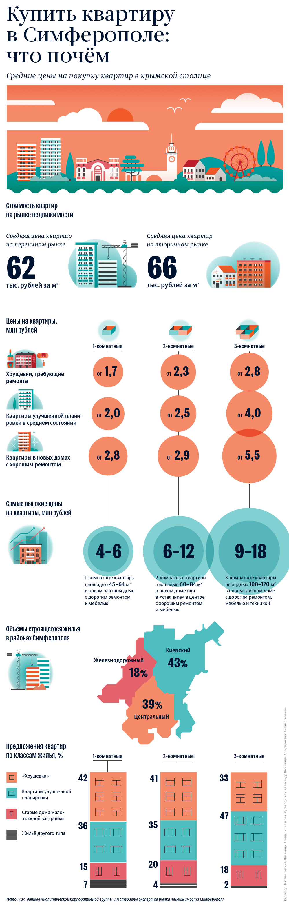 Купить квартиру в Симферополе: что почем