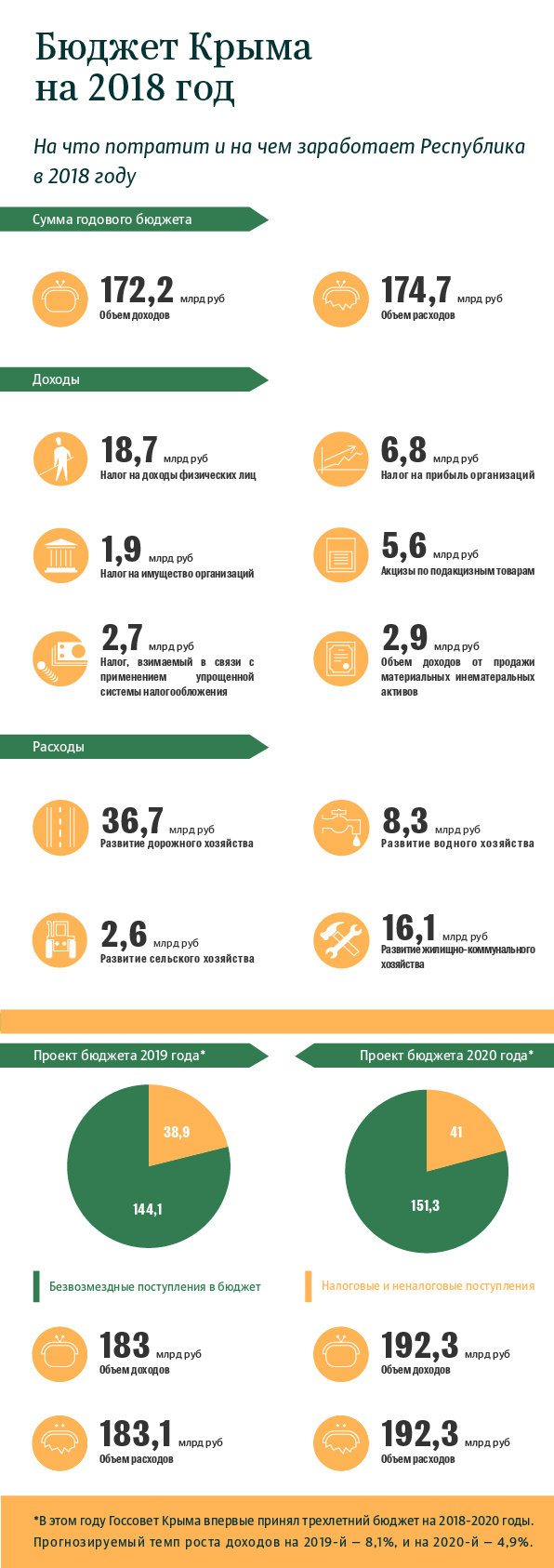 Бюджет-2018: как Крым будет формировать и тратить 