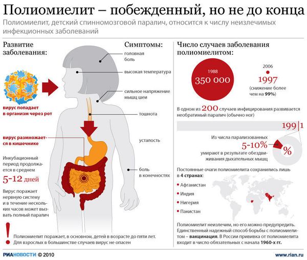 Полиомиелит — побежденный, но не до конца