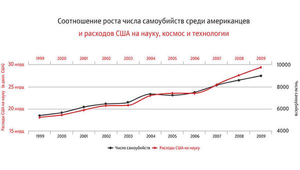 Пример ложной корреляции между повышением расходов США на науку, космос и технологии и ростом числа самоубийств в период с 1999-го по 2009 год (корреляция 99,78%). Источник: Spurious Correlations